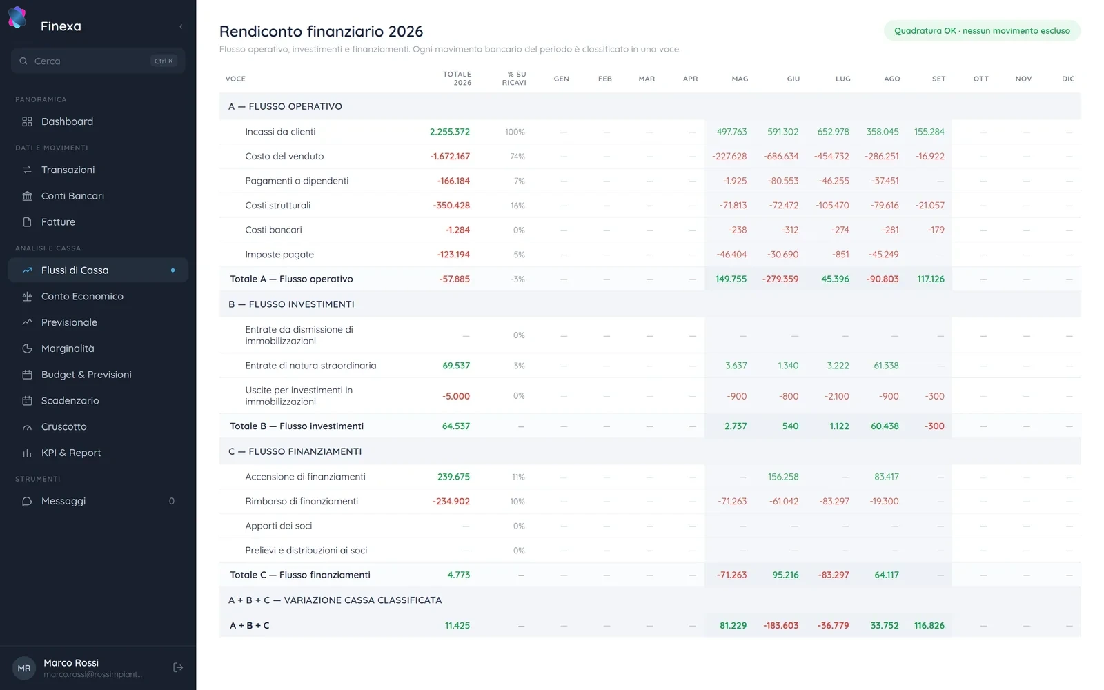 Rendiconto finanziario riclassificato in Finexa con flussi operativi, di investimento e di finanziamento mese per mese