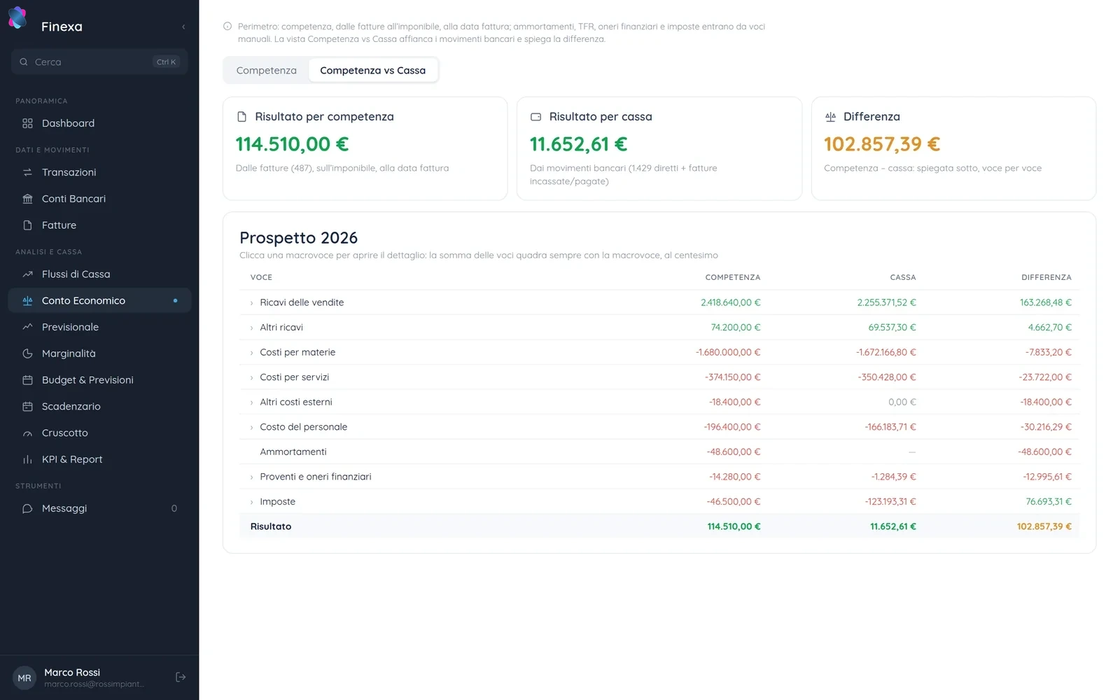 Confronto tra ricavi per competenza e incassi reali in Finexa, con differenza spiegata voce per voce