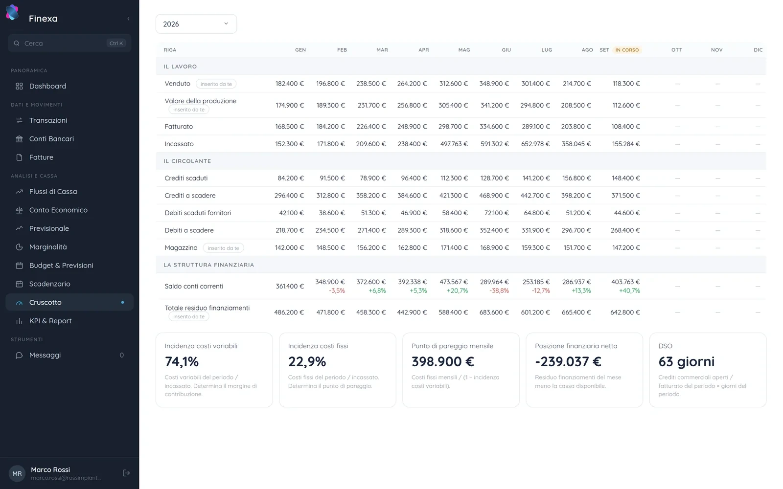 Cruscotto KPI Finexa con punto di pareggio, posizione finanziaria netta e DSO aggiornati ogni giorno